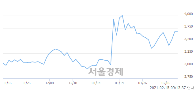 <코>미래생명자원, 15.90% 오르며 체결강도 강세로 반전(102%)