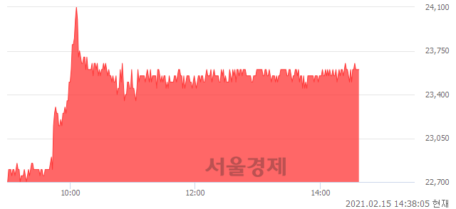 <유>SBS, 5.59% 오르며 체결강도 강세 지속(161%)