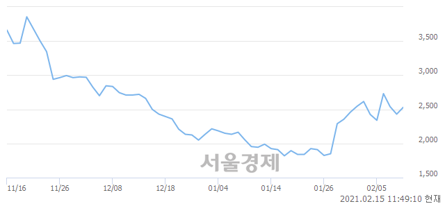 <코>시스웍, 3.70% 오르며 체결강도 강세 지속(103%)