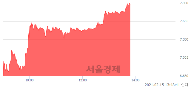 <유>영풍제지, 상한가 진입.. +29.92% ↑