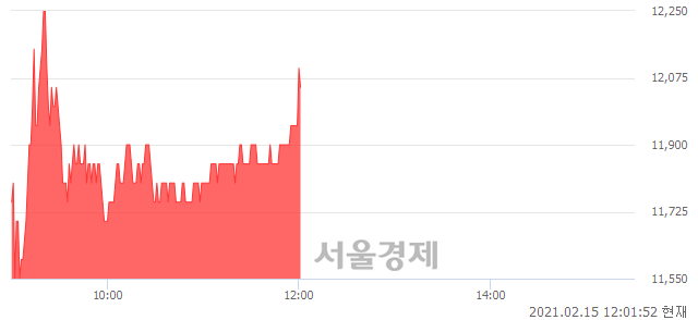 <유>비케이탑스, 전일 대비 7.11% 상승.. 일일회전율은 2.13% 기록