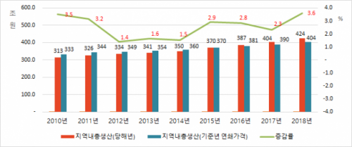 2018년 서울 강남구 지역내총생산, 강북구의 21.6배