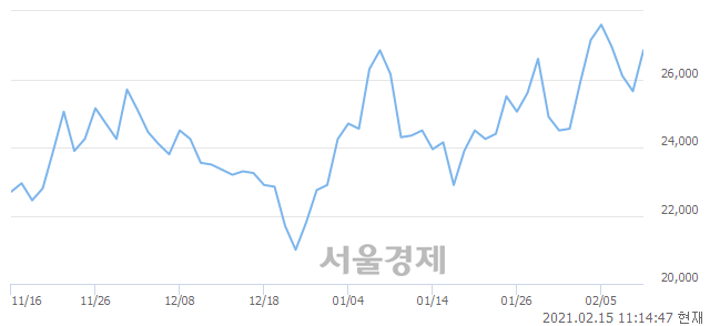 <코>라파스, 4.68% 오르며 체결강도 강세 지속(155%)