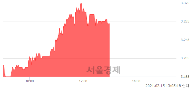 <코>한국컴퓨터, 3.96% 오르며 체결강도 강세 지속(254%)