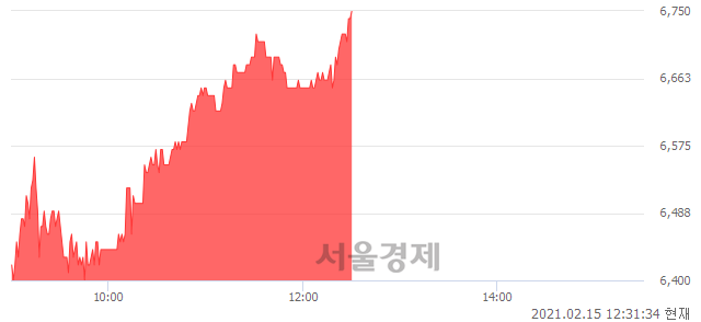 <코>아이원스, 전일 대비 7.14% 상승.. 일일회전율은 1.67% 기록