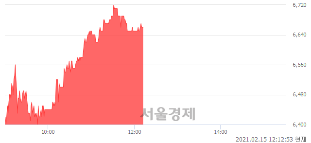 <코>아이원스, 5.87% 오르며 체결강도 강세 지속(226%)