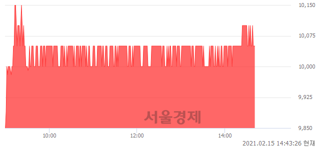 <코>코텍, 3.72% 오르며 체결강도 강세 지속(134%)