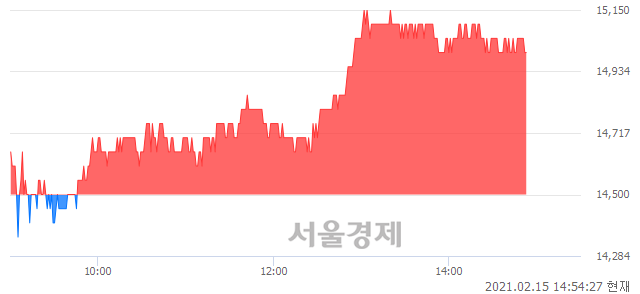 <코>아바코, 3.45% 오르며 체결강도 강세 지속(140%)