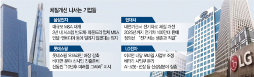 LG, 핵심사업도 적자 땐 정리…삼성, 대형 M&A로 약점 보완