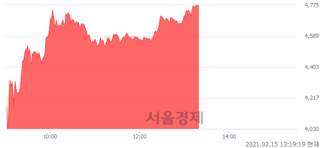 <코>미래생명자원, 상한가 진입.. +29.89% ↑