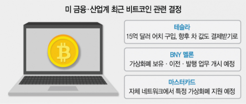 기업들 '사자'...비트코인 개당 가격 5만弗 눈앞