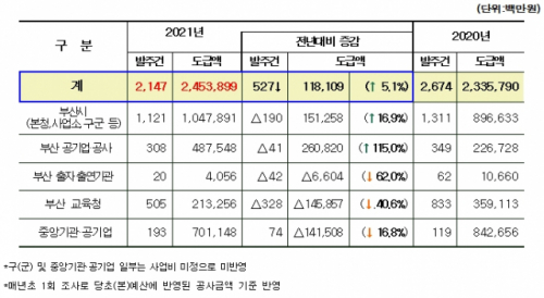 2021년도 관급 건설공사 발주계획 현황./사진제공=부산시