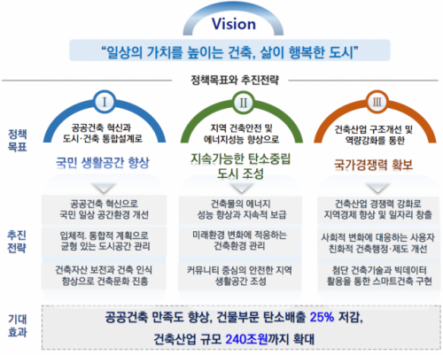 제3차 건축정책기본계획/그래픽 제공=국토교통부