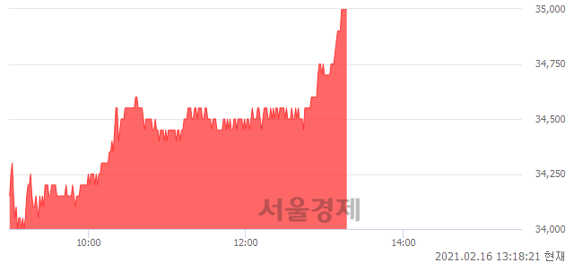 <유>하이트진로, 3.09% 오르며 체결강도 강세 지속(176%)