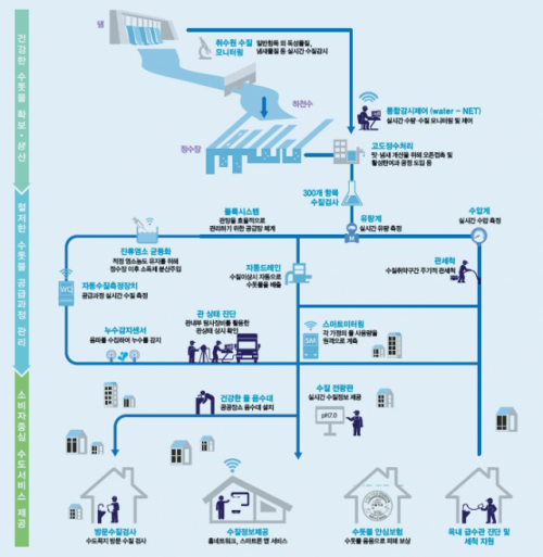 스마트 관망관리 인프라 개념도