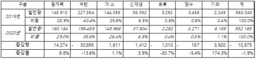 에너지원별 발전량(단위 GWh, %)/한전 전력통계속보 제공