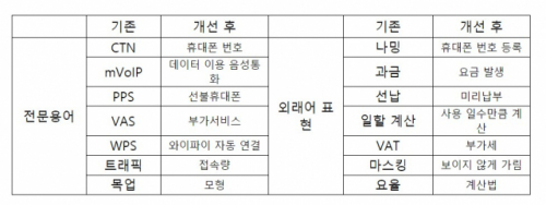 LG유플러스가 사내 캠페인을 통해 순화한 통신 관련 용어. /LG유플러스