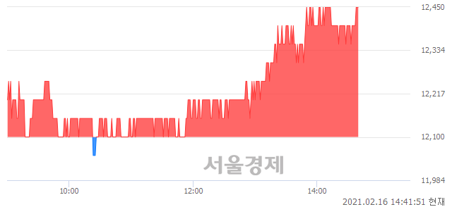 <코>케이엠, 3.31% 오르며 체결강도 강세 지속(180%)