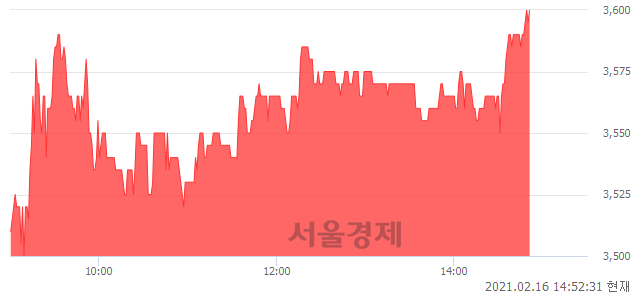 <코>이건홀딩스, 3.00% 오르며 체결강도 강세 지속(132%)