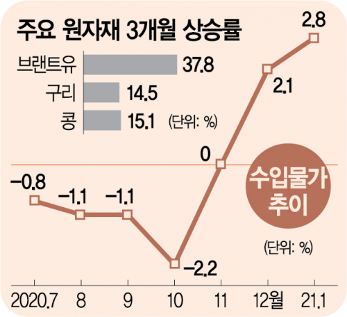 원유·곡물·구리값 급등…'인플레 경고등'