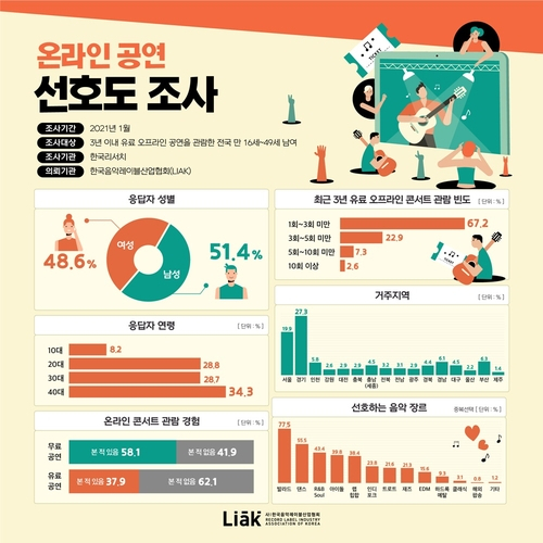 자료 ; 한국음악레이블산업협회