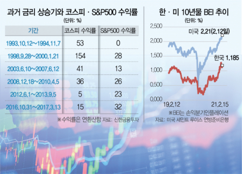 ‘If the rate of inflation increases, pressure on the liquidity market'[인플레 경고등]