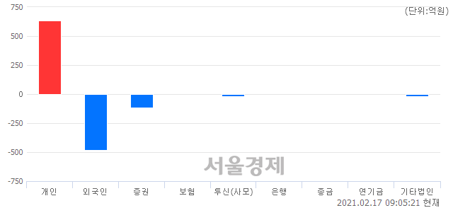 [개장 시황] 코스닥 977.93.. 개인의 순매수에 상승 출발 (▲0.19, +0.02%)