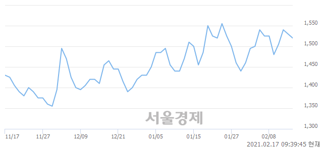 <유>갤럭시아에스엠, 3.92% 오르며 체결강도 강세로 반전(197%)