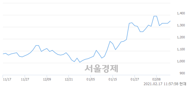 <유>티웨이홀딩스, 3.38% 오르며 체결강도 강세 지속(147%)