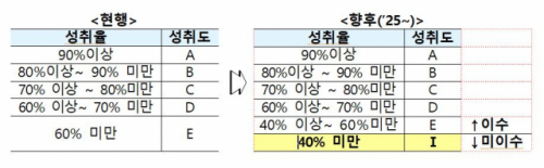 2025년 고교학점제 전면전환...'3년간 192학점 이수해야 졸업'