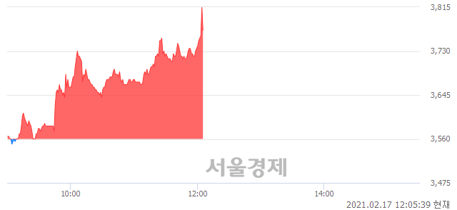 <코>케이엘넷, 전일 대비 7.16% 상승.. 일일회전율은 9.86% 기록