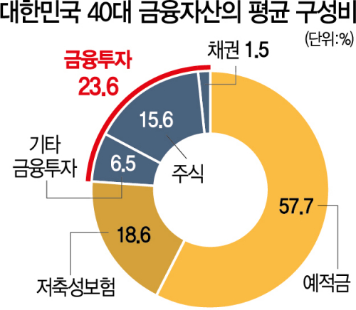 대한민국 40대 '월급만으론 부족'…44% '금융투자' 늘렸다