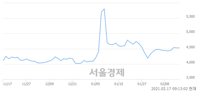 <코>이지홀딩스, 3.97% 오르며 체결강도 강세 지속(165%)