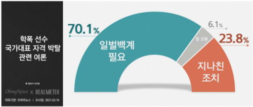 학폭 가해선수 국가대표 자격박탈…70.1% '일벌백계 필요'