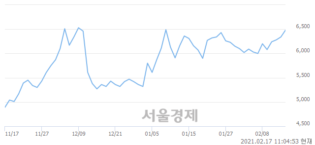 <코>엠게임, 3.31% 오르며 체결강도 강세 지속(128%)