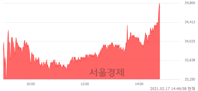 <유>풍산, 장중 신고가 돌파.. 34,550→34,800(▲250)