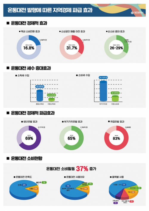 대전세종연구원이 지역화폐 '온통대전' 발행에 따른 효과를 분석한 결과. 사진제공=대전시