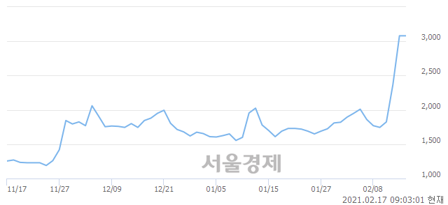 <유>대영포장, 장중 신고가 돌파.. 3,080→3,510(▲430)