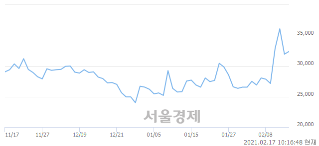 <코>바이넥스, 매수잔량 985% 급증