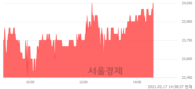 <코>휴메딕스, 3.00% 오르며 체결강도 강세 지속(137%)