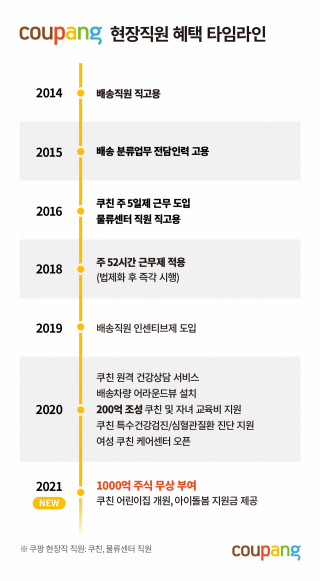 쿠팡의 현장 직원 혜택 타임라인/사진 제공=쿠팡