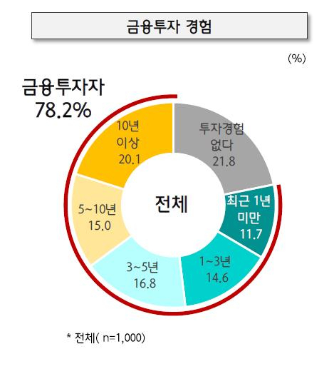 40대 10명 중 8명은 금융투자를 하고 있는 것으로 나타났다./이미지=하나은행 100년 행복연구센터