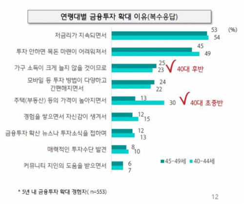 은행 금리가 지속적으로 떨어지다 보니 금융투자에 관심을 갖는 이들이 많이 지는 듯하다./이미지=하나은행 100년 행복연구센터