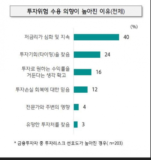 40대 금융투자자 중 대부분인 안정적인 투자를 추구하지만, 최근 ‘저금리 지속’등을 이유로 투자 성향이 바뀐 경우가 있다./이미지=하나은행 100년 행복연구센터