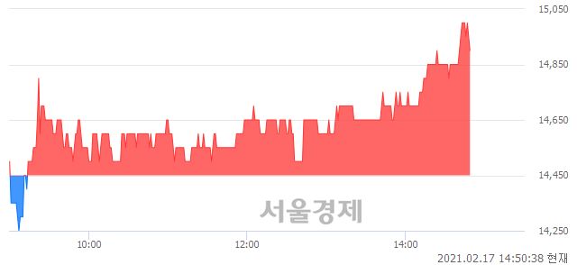 <코>까스텔바작, 3.11% 오르며 체결강도 강세 지속(173%)