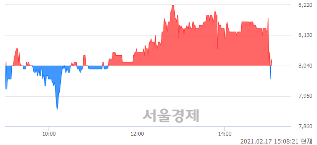 <코>디티앤씨, 매도잔량 393% 급증