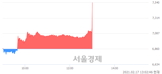 <코>한국정보인증, 전일 대비 9.91% 상승.. 일일회전율은 2.43% 기록