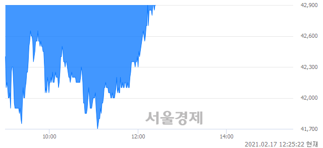 <코>덕산네오룩스, 장중 신고가 돌파.. 42,900→42,950(▲50)