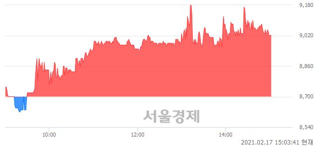 <코>한국정보통신, 3.68% 오르며 체결강도 강세 지속(136%)