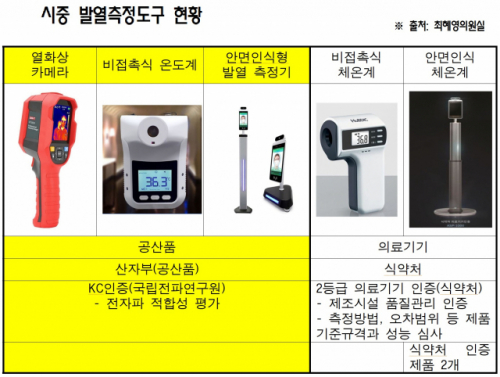 '안면인식 발열측정기·비접촉 온도계 '최소성능기준' 만들어야'